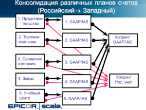 Моногоуровневая консолидация