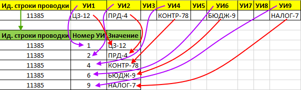 Преобразование учётных измерений из столбцов в строки